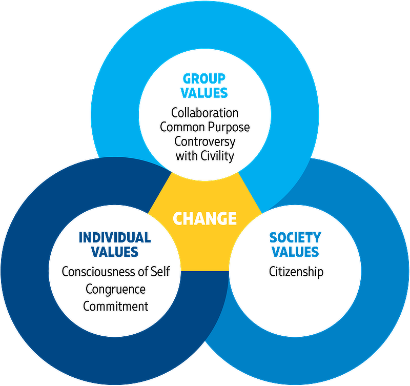Social Change Model